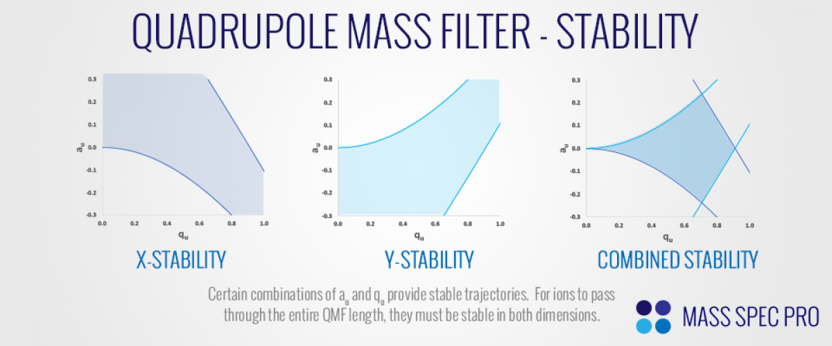 Quadrupole Mass Filter